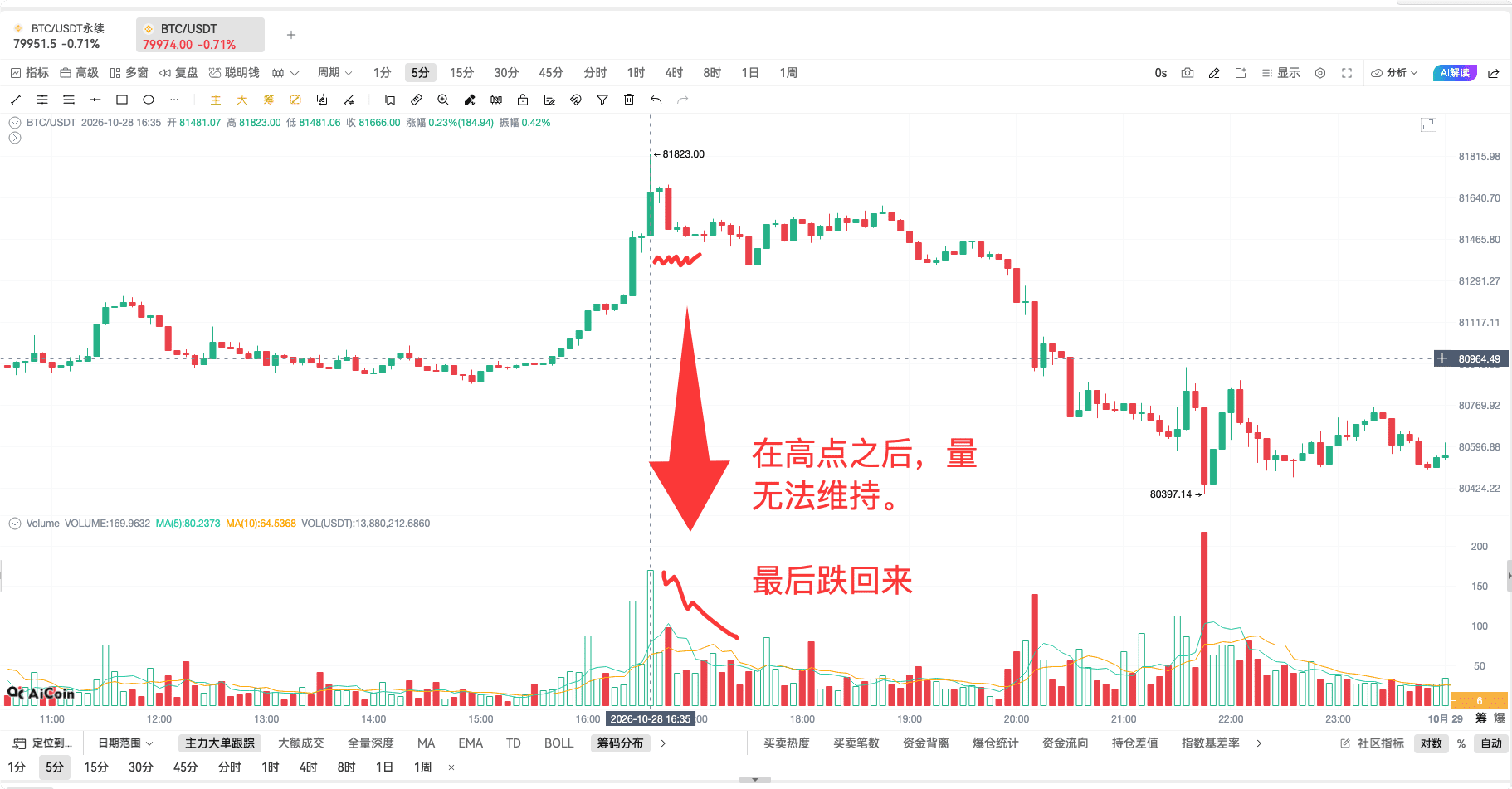 币须会技术|量价分析方法_aicoin_图4 币须会技术|量价分析方法_aicoin_图4